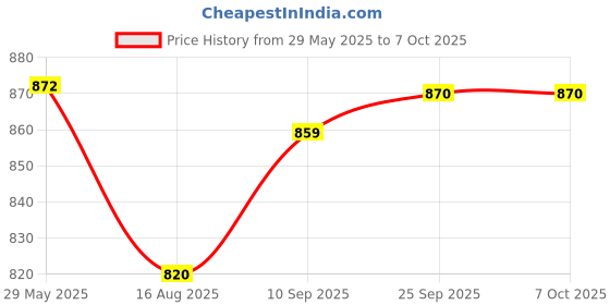 firstcry.com Dumbledo Reusable Cloth Diaper Inserts with 6 Layer MicrofiberHigh Absorbency, Leak-Proof, Baby, Infant, Toddler, Eco-friendly-Pack of 5 dumbledo Price History Graph from 29 May 2025 to 4 Oct 2025