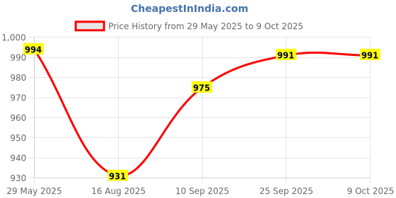 firstcry.com Dumbledo Reusable Cloth Diaper Inserts with 6 Layer MicrofiberHigh Absorbency, Leak-Proof, Baby, Infant, Toddler, Eco-friendly-Pack of 6 dumbledo Price History Graph from 29 May 2025 to 9 Oct 2025
