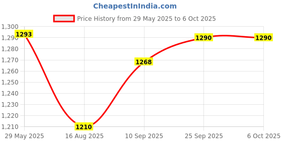 firstcry.com Dumbledo Reusable Cloth Diaper Inserts with 6 Layer MicrofiberHigh Absorbency, Leak-Proof, Baby, Infant, Toddler, Eco-friendly-Pack of 8 dumbledo Price History Graph from 29 May 2025 to 4 Oct 2025