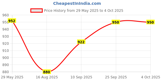 firstcry.com Dumbledo Reusable Cloth Diaper Inserts with 6 Layer MicrofiberHigh Absorbency, Leak-Proof, Baby, Infant, Toddler, Eco-friendly-Pack of 8 dumbledo Price History Graph from 29 May 2025 to 4 Oct 2025