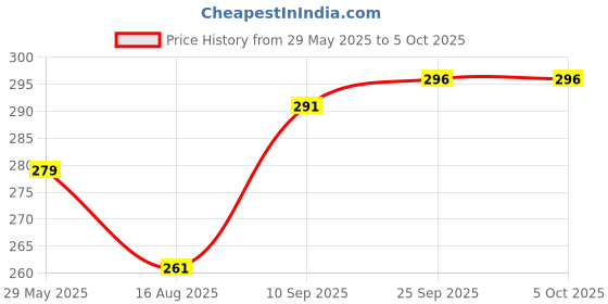 firstcry.com Dumbledo Unisex Premium Cloth Diaper With Leak-Proof, Absorbent 6-Layer White Insert-Dryfeel With Comfortable Fit For 3 Months To 3 Years, Pack Of 1, One Size Diaper With Insert/Pad dumbledo Price History Graph from 29 May 2025 to 5 Oct 2025