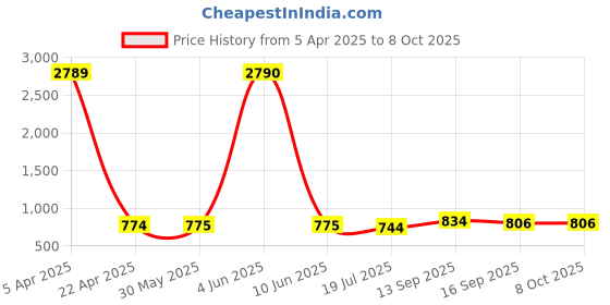 firstcry.com Dummy Shape Half Bell Sleeves Floral Printed Maternity Kurta With Nursing Access - Grey dummy shape Price History Graph from 5 Apr 2025 to 8 Oct 2025