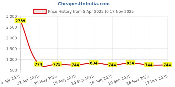 firstcry.com Dummy Shape Half Bell Sleeves Floral Printed Maternity Kurta With Nursing Access - Grey dummy shape Price History Graph from 5 Apr 2025 to 16 Nov 2025