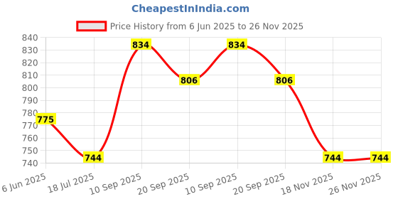 firstcry.com Dummy Shape Half Bell Sleeves Floral Printed Maternity Kurta With Nursing Access - Grey dummy shape Price History Graph from 6 Jun 2025 to 26 Nov 2025