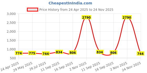 firstcry.com Dummy Shape Half Bell Sleeves Floral Printed Maternity Kurta With Nursing Access - Olive Green dummy shape Price History Graph from 24 Apr 2025 to 24 Nov 2025