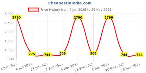 firstcry.com Dummy Shape Half Bell Sleeves Floral Printed Maternity Kurta With Nursing Access - Olive Green dummy shape Price History Graph from 4 Jun 2025 to 25 Nov 2025