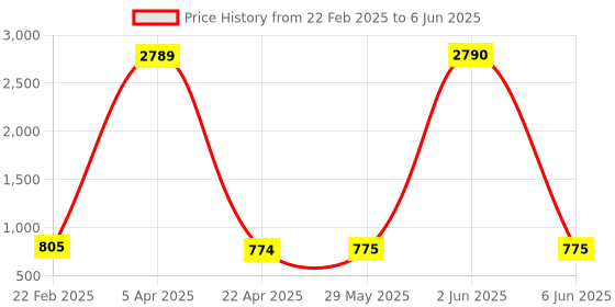 firstcry.com Dummy Shape Half Sleeves Checked Maternity Flared Kurta With Attached Belt & Concealed Zipper Nursing Access - Light Orange dummy shape Price History Graph from 22 Feb 2025 to 6 Jun 2025