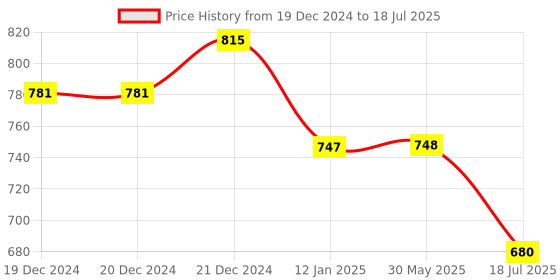 firstcry.com Dummy Shape Three Fourth Bell Sleeves Checked & Flared Maternity Kurta With Concealed Zipper Nursing Access - Pink & Green dummy shape Price History Graph from 19 Dec 2024 to 18 Jul 2025
