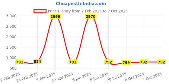 firstcry.com Dummy Shape Three Fourth Bell Sleeves Floral Printed Maternity Flared Kurta With Attached Belt & Concealed Zipper Nursing Access - Sky Blue dummy shape Price History Graph from 2 Feb 2025 to 7 Oct 2025