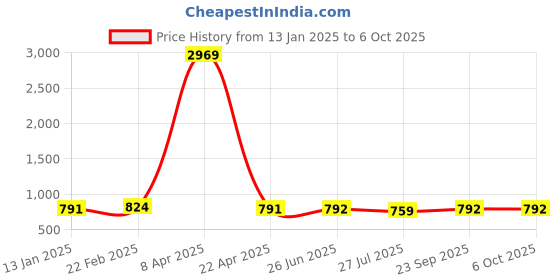 firstcry.com Dummy Shape Three Fourth Bell Sleeves Floral Printed Maternity Flared Kurta With Attached Belt & Concealed Zipper Nursing Access - Sky Blue dummy shape Price History Graph from 13 Jan 2025 to 5 Oct 2025