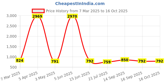 firstcry.com Dummy Shape Three Fourth Bell Sleeves Floral Printed Maternity Flared Kurta With Attached Belt & Concealed Zipper Nursing Access - Sky Blue dummy shape Price History Graph from 7 Mar 2025 to 15 Oct 2025