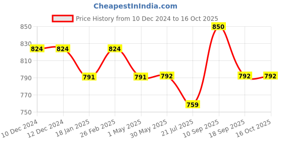 firstcry.com Dummy Shape Three Fourth Bell Sleeves Floral Printed Maternity Flared Kurta With Attached Belt & Concealed Zipper Nursing Access - Yellow dummy shape Price History Graph from 10 Dec 2024 to 16 Oct 2025