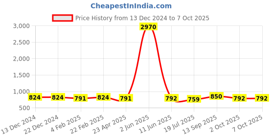 firstcry.com Dummy Shape Three Fourth Bell Sleeves Floral Printed Maternity Flared Kurta With Attached Belt & Concealed Zipper Nursing Access - Yellow dummy shape Price History Graph from 13 Dec 2024 to 7 Oct 2025