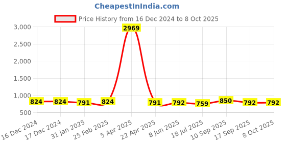 firstcry.com Dummy Shape Three Fourth Bell Sleeves Floral Printed Maternity Flared Kurta With Attached Belt & Concealed Zipper Nursing Access - Yellow dummy shape Price History Graph from 16 Dec 2024 to 8 Oct 2025