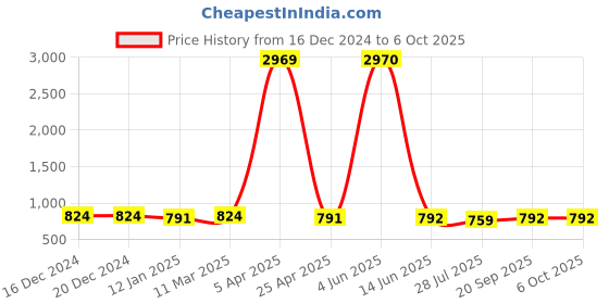 firstcry.com Dummy Shape Three Fourth Bell Sleeves Floral Printed Maternity Flared Kurta With Attached Belt & Concealed Zipper Nursing Access - Yellow dummy shape Price History Graph from 16 Dec 2024 to 5 Oct 2025