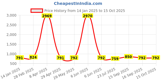 firstcry.com Dummy Shape Three Fourth Bell Sleeves Floral Printed Maternity Flared Kurta With Attached Belt & Concealed Zipper Nursing Access - Yellow dummy shape Price History Graph from 14 Jan 2025 to 15 Oct 2025