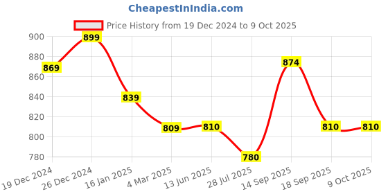 firstcry.com Dummy Shape Three Fourth Sleeves Abstract Printed Maternity Flare Kurta With Concealed Zipper Nursing Access - Mustard Yellow dummy shape Price History Graph from 19 Dec 2024 to 9 Oct 2025