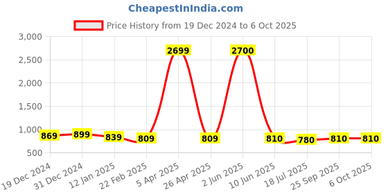 firstcry.com Dummy Shape Three Fourth Sleeves Abstract Printed Maternity Flare Kurta With Concealed Zipper Nursing Access - Mustard Yellow dummy shape Price History Graph from 19 Dec 2024 to 5 Oct 2025