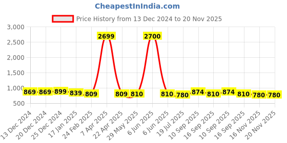 firstcry.com Dummy Shape Three Fourth Sleeves Abstract Printed Maternity Flare Kurta With Concealed Zipper Nursing Access - Mustard Yellow dummy shape Price History Graph from 13 Dec 2024 to 20 Nov 2025