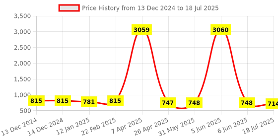 firstcry.com Dummy Shape Three Fourth Sleeves Abstract Printed Maternity Flared Kurta With Attached Floral Embroidered Belt & Concealed Zipper Nursing Access - Grey dummy shape Price History Graph from 13 Dec 2024 to 18 Jul 2025