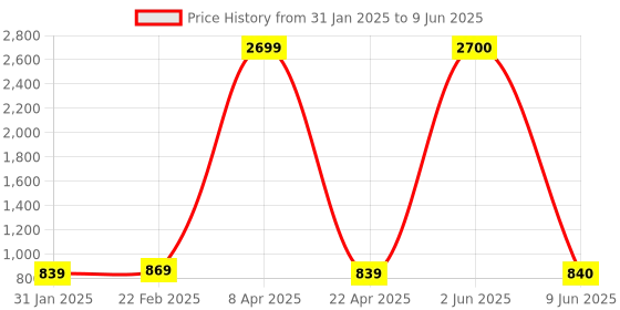 firstcry.com Dummy Shape Three Fourth Sleeves Ethnic Motifs Printed Maternity Flared Kurta With Attached Belt & Concealed Zipper Nursing Access - Mustard dummy shape Price History Graph from 31 Jan 2025 to 9 Jun 2025