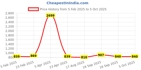 firstcry.com Dummy Shape Three Fourth Sleeves Ethnic Motifs Printed Maternity Flared Kurta With Attached Belt & Concealed Zipper Nursing Access - Mustard dummy shape Price History Graph from 5 Feb 2025 to 5 Oct 2025
