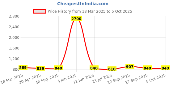 firstcry.com Dummy Shape Three Fourth Sleeves Ethnic Motifs Printed Maternity Flared Kurta With Attached Belt & Concealed Zipper Nursing Access - Mustard dummy shape Price History Graph from 18 Mar 2025 to 5 Oct 2025