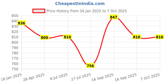 firstcry.com Dummy Shape Three Fourth Sleeves Floral Printed Flared Maternity Kurta With Concealed Zipper Nursing Access - Mustard dummy shape Price History Graph from 16 Jan 2025 to 6 Oct 2025