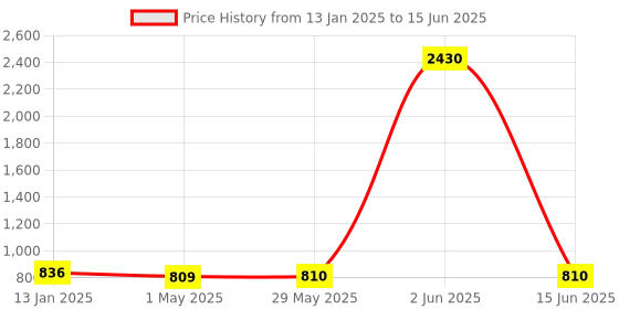 firstcry.com Dummy Shape Three Fourth Sleeves Floral Printed Flared Maternity Kurta With Concealed Zipper Nursing Access - Red dummy shape Price History Graph from 13 Jan 2025 to 15 Jun 2025