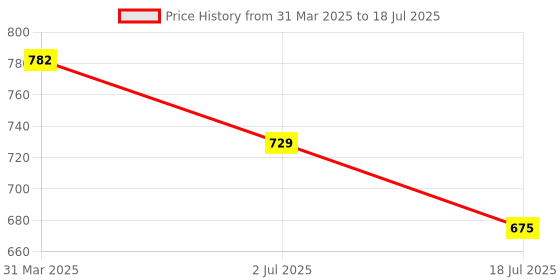 firstcry.com Dummy Shape Three Fourth Sleeves Geometric Printed Flared Maternity Kurta With Concealed Zipper Nursing Access - Grey dummy shape Price History Graph from 31 Mar 2025 to 2 Jul 2025