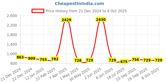 firstcry.com Dummy Shape Three Fourth Sleeves Geometric Printed Flared Maternity Kurta With Concealed Zipper Nursing Access - Purple dummy shape Price History Graph from 21 Dec 2024 to 8 Oct 2025