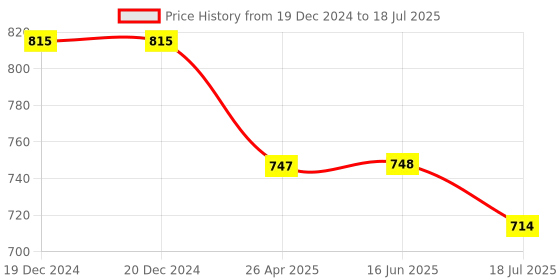 firstcry.com Dummy Shape Three Fourth Sleeves Maternity Flared Kurta With Nursing Access & Abstract Embroidered Attached Belt - Red dummy shape Price History Graph from 19 Dec 2024 to 16 Jun 2025