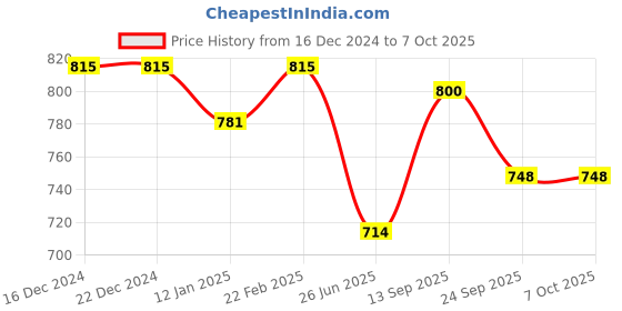firstcry.com Dummy Shape Three Fourth Sleeves Maternity Flared Kurta With Nursing Access & Abstract Embroidered Attached Belt - Red dummy shape Price History Graph from 16 Dec 2024 to 6 Oct 2025