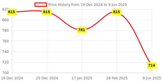 firstcry.com Dummy Shape Three Fourth Sleeves Maternity Flared Kurta With Nursing Access & Abstract Embroidered Attached Belt - Red dummy shape Price History Graph from 19 Dec 2024 to 9 Jun 2025