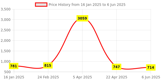 firstcry.com Dummy Shape Three Fourth Sleeves Maternity Flared Kurta With Nursing Access & Abstract Embroidered Attached Belt - Red dummy shape Price History Graph from 16 Jan 2025 to 6 Jun 2025