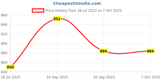 firstcry.com Dummy Shape Three Fourth Sleeves Textured Lace Work Detailed Flared Maternity Kurta With Concealed Zipper Nursing Access - Grey dummy shape Price History Graph from 26 Jul 2025 to 7 Oct 2025