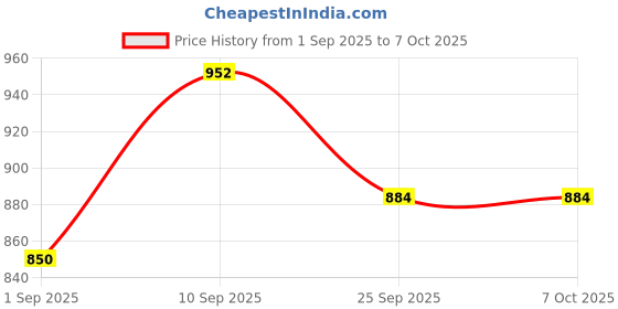 firstcry.com Dummy Shape Three Fourth Sleeves Textured Lace Work Detailed Flared Maternity Kurta With Concealed Zipper Nursing Access - Grey dummy shape Price History Graph from 1 Sep 2025 to 7 Oct 2025