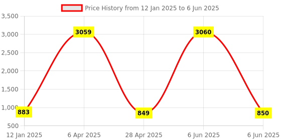 firstcry.com Dummy Shape Three Fourth Sleeves Textured Lace Work Detailed Flared Maternity Kurta With Concealed Zipper Nursing Access - Sky Blue dummy shape Price History Graph from 12 Jan 2025 to 6 Jun 2025