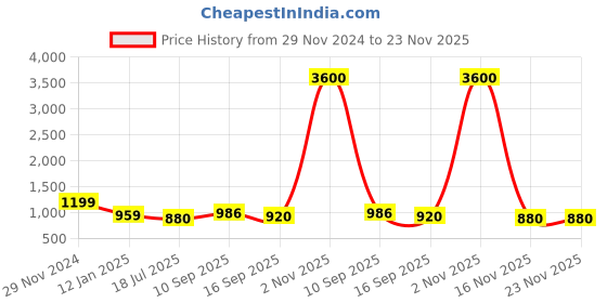 firstcry.com Dummy Shape Viscose Rayon Half Sleeves Abstract Printed Maternity Anarkali Dress With Nursing Access - Dark Pink dummy shape Price History Graph from 29 Nov 2024 to 23 Nov 2025