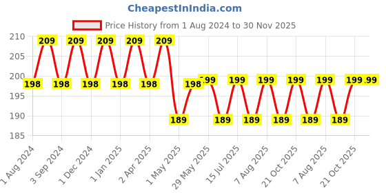 firstcry.com Duracell Chhota Power Alkaline AA Batteries 10 Pieces - 1.5 V duracell Price History Graph from 1 Aug 2024 to 30 Nov 2025