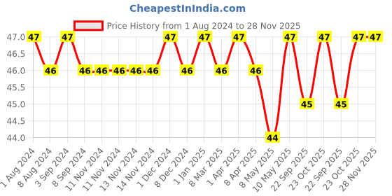 firstcry.com Duracell Chhota Power Alkaline AA Batteries 2 Pieces- 1.5 V duracell Price History Graph from 1 Aug 2024 to 28 Nov 2025