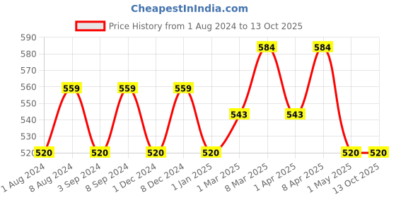firstcry.com Duracell Plus 750 mAh AAA Rechargeable batteries -  Pack of 4 duracell Price History Graph from 1 Aug 2024 to 13 Oct 2025