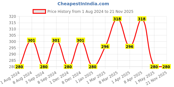 firstcry.com Duracell Plus AA Rechargeable Batteries - Pack Of 2 duracell Price History Graph from 1 Aug 2024 to 21 Nov 2025