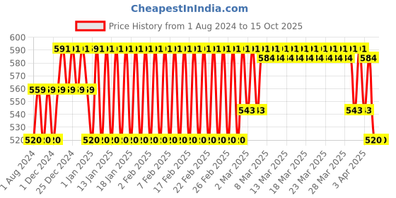 firstcry.com Duracell Plus AA Rechargeable Batteries Pack of 4 - 1300 mAh duracell Price History Graph from 1 Aug 2024 to 14 Oct 2025