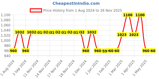 firstcry.com Duracell Ultra AA Batteries - Pack Of 4 duracell Price History Graph from 1 Aug 2024 to 24 Nov 2025