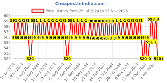 firstcry.com Duracell Ultra AA Rechargeable Batteries - Pack of 2 duracell Price History Graph from 25 Jul 2024 to 25 Nov 2025