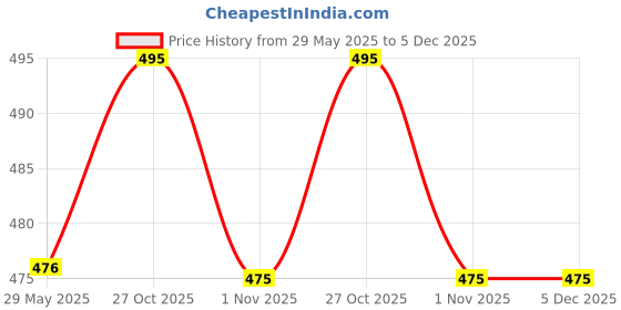 firstcry.com Duracell Ultra Alkaline 9 V Batteries - Pack Of 2 duracell Price History Graph from 29 May 2025 to 5 Dec 2025