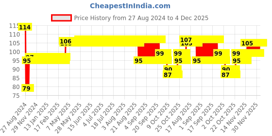 firstcry.com Duracell Ultra Alkaline AA Batteries - Pack of 2 duracell Price History Graph from 27 Aug 2024 to 3 Dec 2025