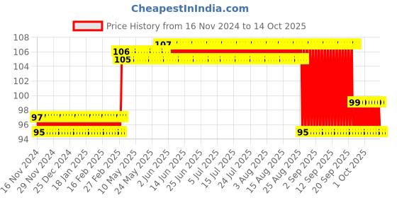 firstcry.com Duracell Ultra Alkaline AAA Batteries - Pack Of 2 duracell Price History Graph from 16 Nov 2024 to 14 Oct 2025