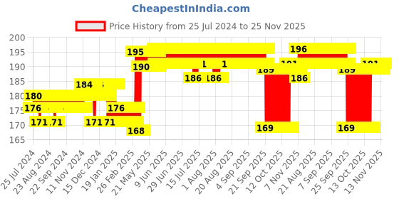 firstcry.com Duracell Ultra Alkaline AAA Batteries - Pack Of 4 duracell Price History Graph from 25 Jul 2024 to 24 Nov 2025